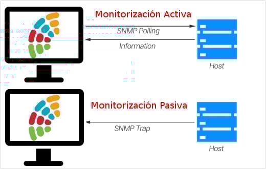 Active monitoring vs. passive monitoring