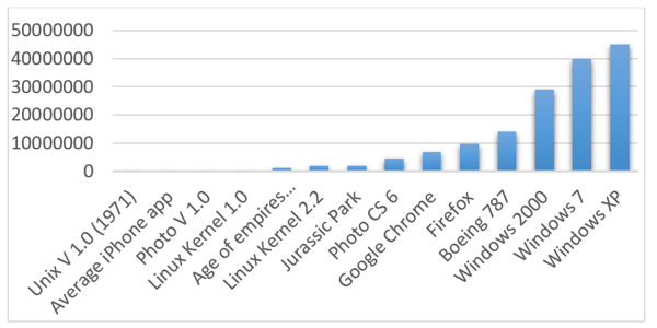 líneas de código por software